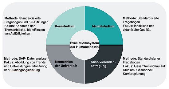 Graphik_Evaluationskonzept
